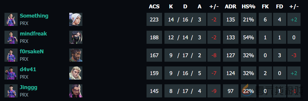 无畏契约上海大师赛100T vs PRX赛况介绍(图4) 无畏契约上海大师赛100T vs PRX赛况介绍(图4)