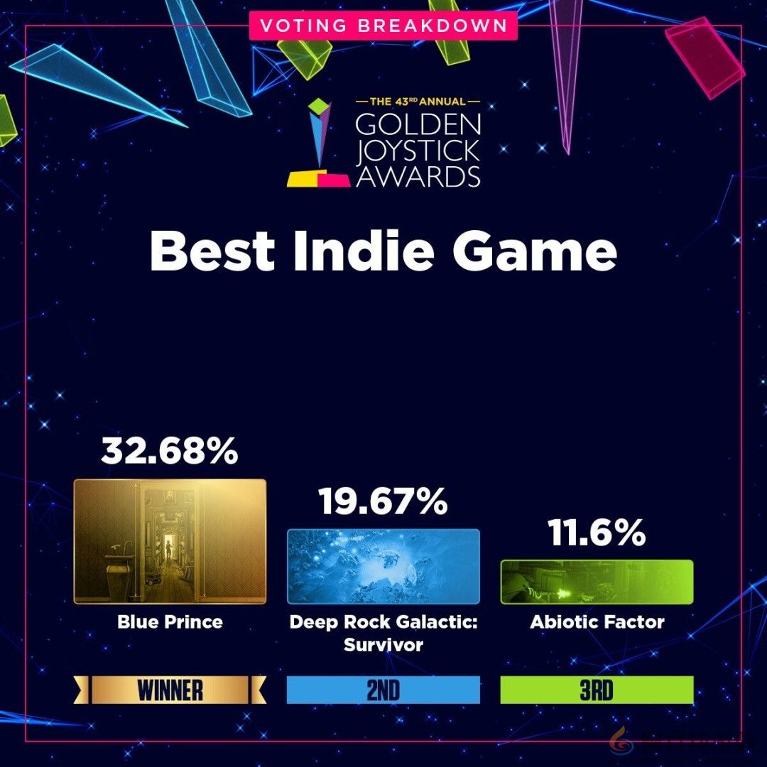 金摇杆最受期待游戏投票数公布 《GTA6》险胜《巫师4》(图20)